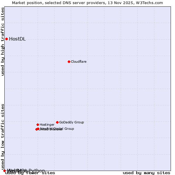 Market position of HostDL vs. Webhost Python vs. HostMDs