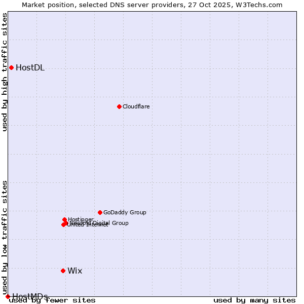 Market position of Wix vs. HostDL vs. HostMDs