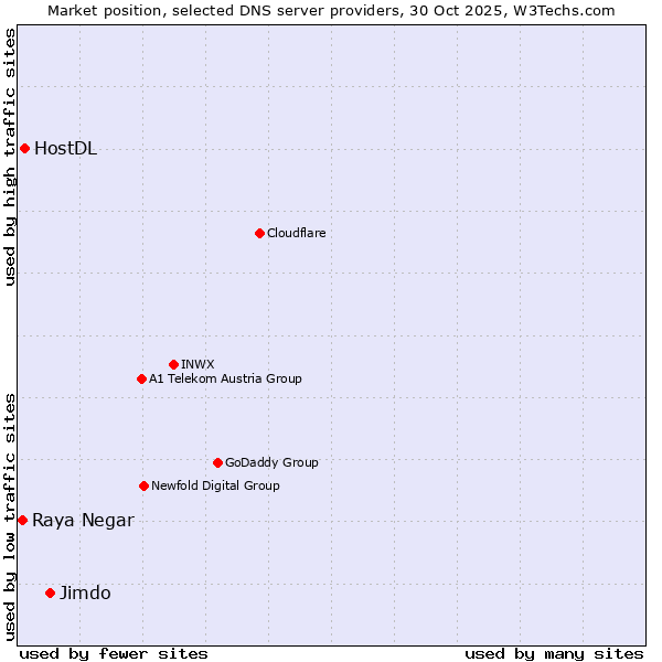 Market position of Jimdo vs. HostDL vs. Raya Negar