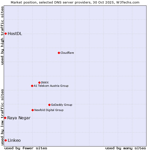 Market position of HostDL vs. Linkeo vs. Raya Negar
