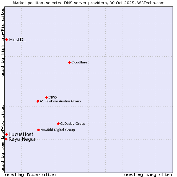 Market position of LucusHost vs. HostDL vs. Raya Negar