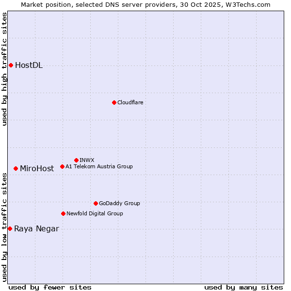 Market position of MiroHost vs. HostDL vs. Raya Negar