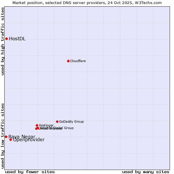 Market position of Openprovider vs. HostDL vs. Raya Negar