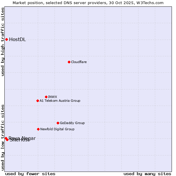 Market position of SiteHost vs. HostDL vs. Raya Negar