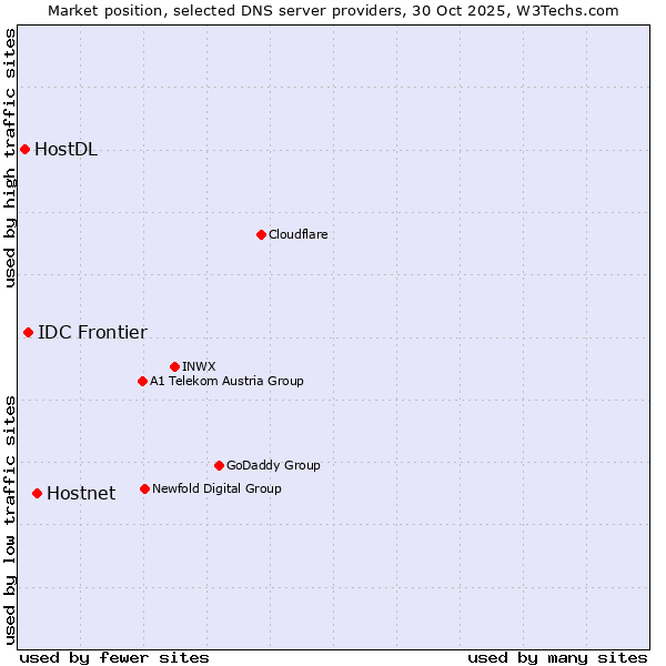 Market position of Hostnet vs. IDC Frontier vs. HostDL