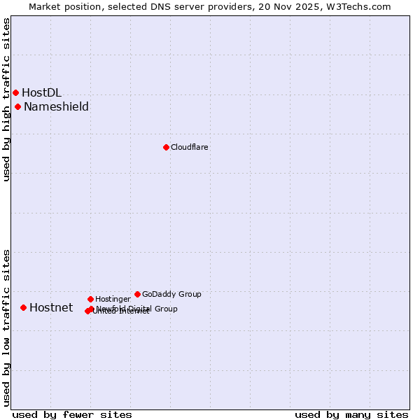 Market position of Hostnet vs. Nameshield vs. HostDL