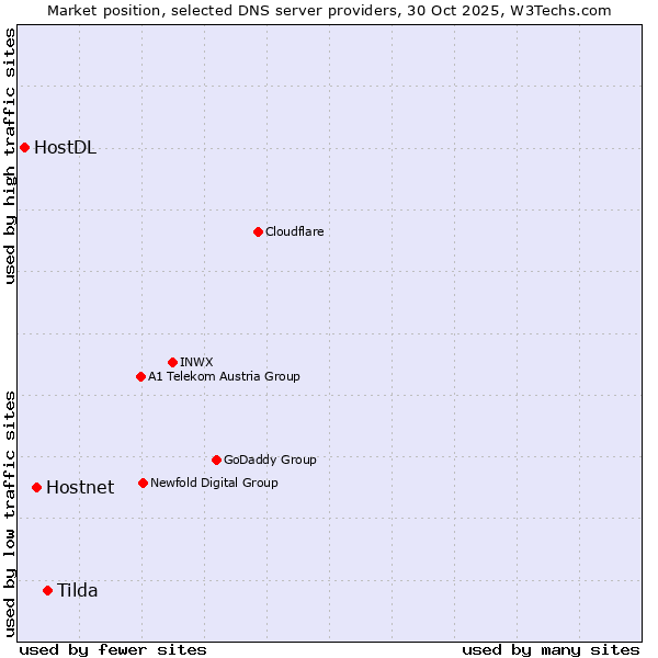 Market position of Tilda vs. Hostnet vs. HostDL