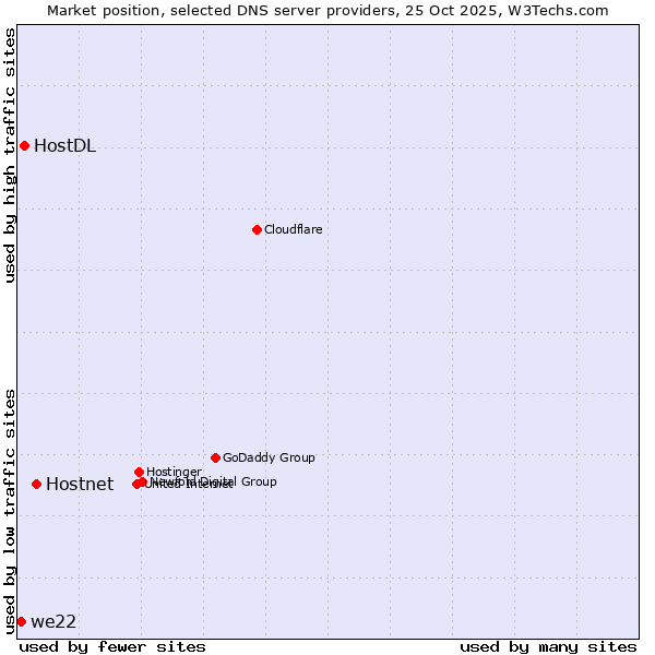 Market position of Hostnet vs. HostDL vs. we22