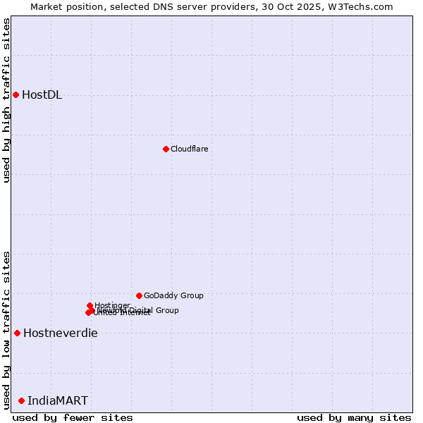 Market position of IndiaMART vs. Hostneverdie vs. HostDL