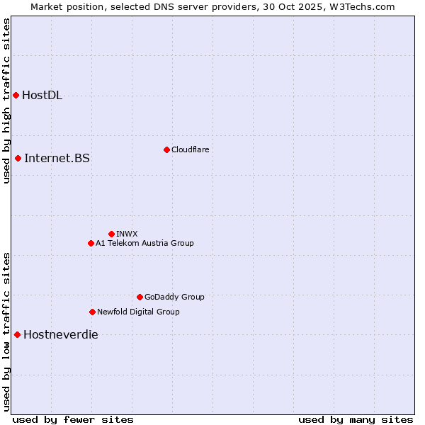 Market position of Internet.BS vs. Hostneverdie vs. HostDL