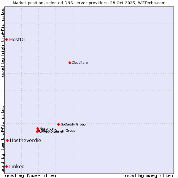 Market position of Hostneverdie vs. HostDL vs. Linkeo