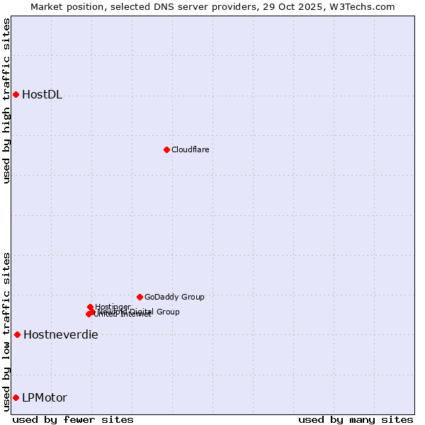 Market position of Hostneverdie vs. HostDL vs. LPMotor