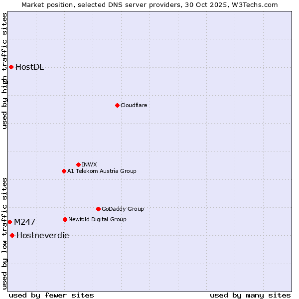 Market position of Hostneverdie vs. HostDL vs. M247