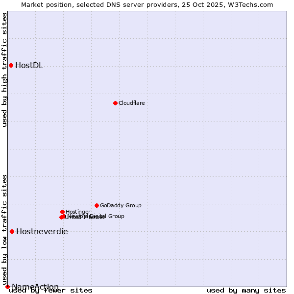 Market position of Hostneverdie vs. HostDL vs. NameAction