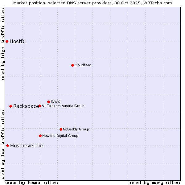 Market position of Rackspace vs. Hostneverdie vs. HostDL