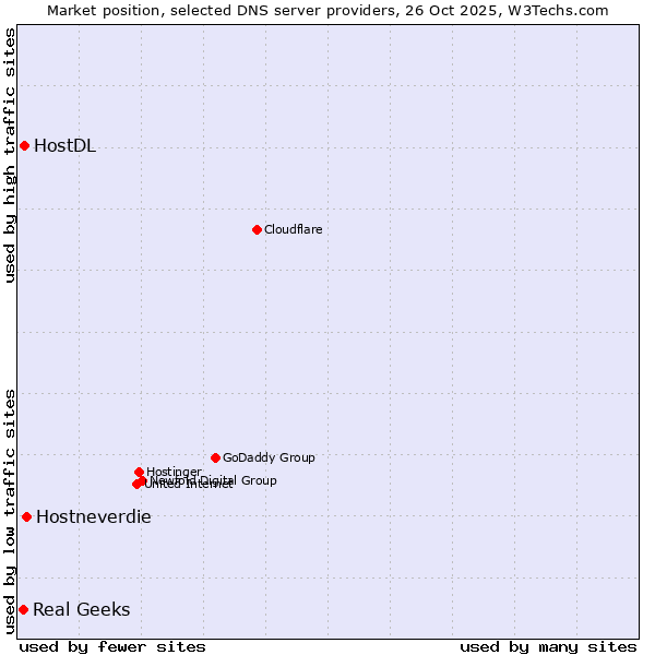 Market position of Hostneverdie vs. HostDL vs. Real Geeks