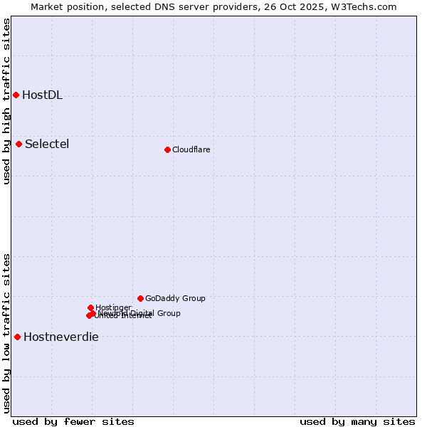 Market position of Selectel vs. Hostneverdie vs. HostDL