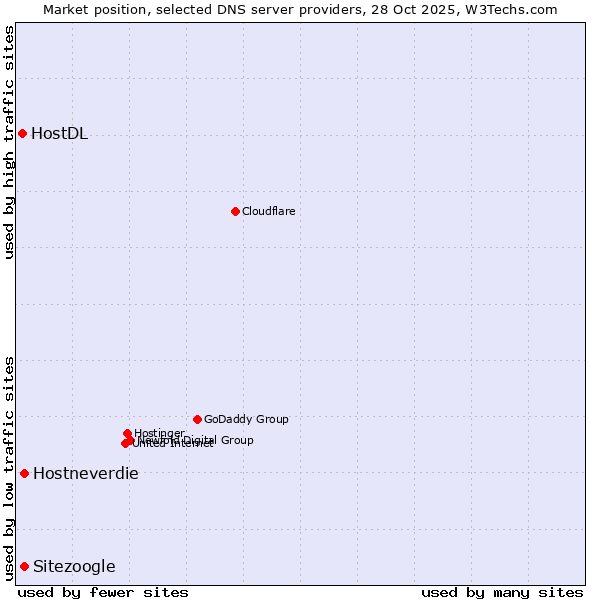 Market position of Sitezoogle vs. Hostneverdie vs. HostDL