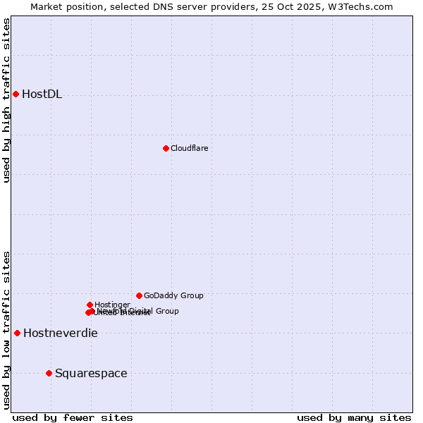 Market position of Squarespace vs. Hostneverdie vs. HostDL