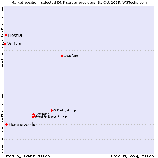 Market position of Hostneverdie vs. HostDL vs. Verizon