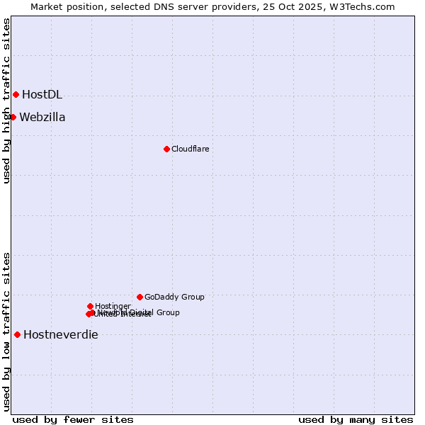 Market position of Hostneverdie vs. HostDL vs. Webzilla