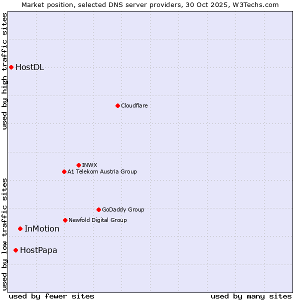 Market position of InMotion vs. HostPapa vs. HostDL