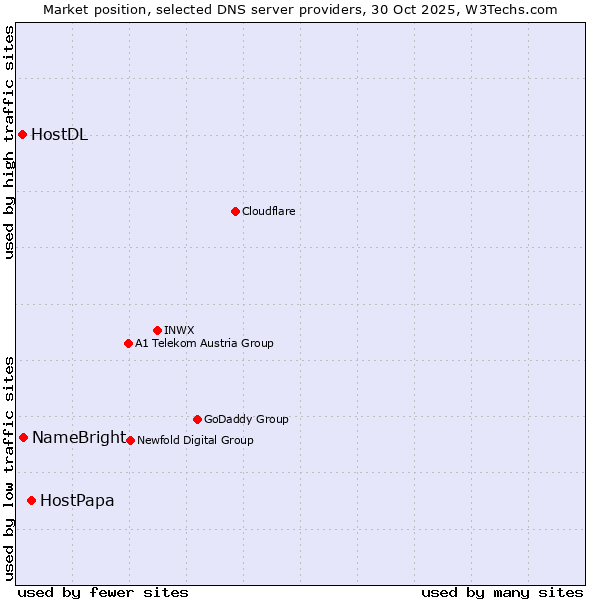 Market position of HostPapa vs. NameBright vs. HostDL