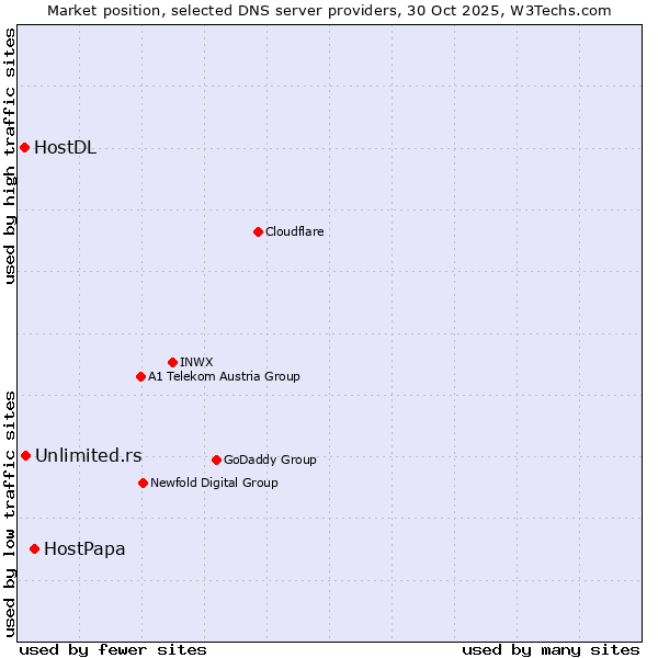Market position of HostPapa vs. Unlimited.rs vs. HostDL