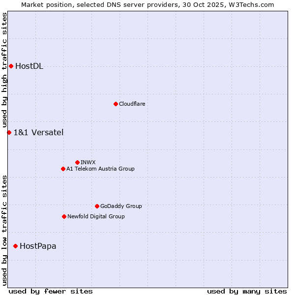 Market position of HostPapa vs. HostDL vs. 1&1 Versatel