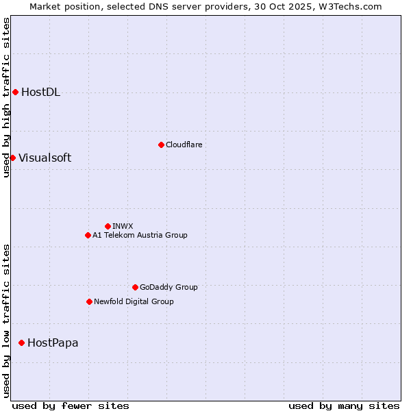 Market position of HostPapa vs. HostDL vs. Visualsoft