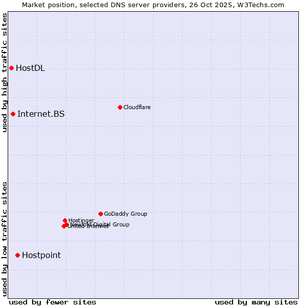 Market position of Hostpoint vs. Internet.BS vs. HostDL