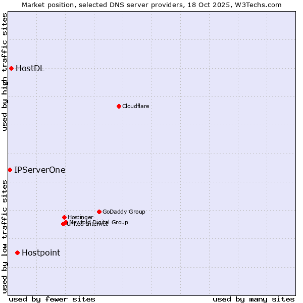 Market position of Hostpoint vs. HostDL vs. IPServerOne