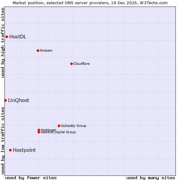 Market position of Hostpoint vs. HostDL vs. LinQhost