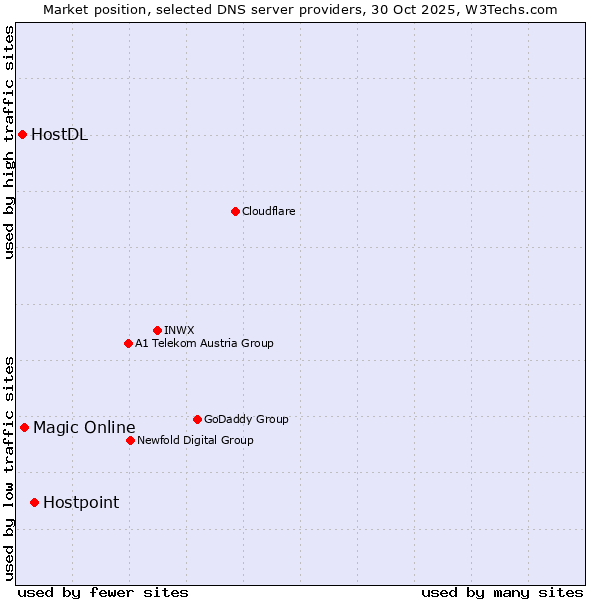 Market position of Hostpoint vs. Magic Online vs. HostDL
