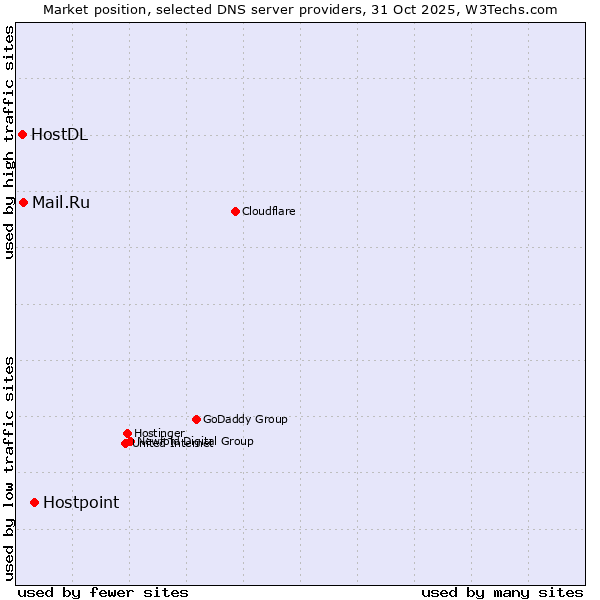 Market position of Hostpoint vs. Mail.Ru vs. HostDL
