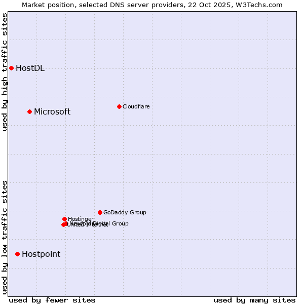 Market position of Microsoft vs. Hostpoint vs. HostDL