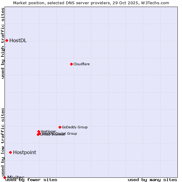 Market position of Hostpoint vs. HostDL vs. Mivitec