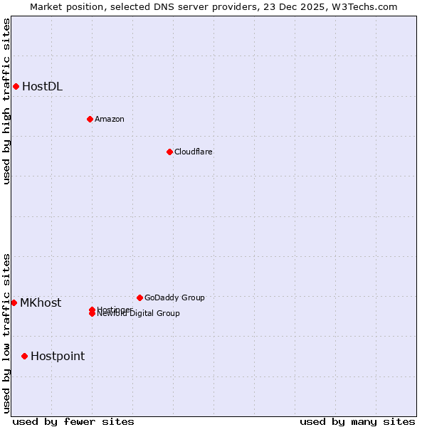 Market position of Hostpoint vs. HostDL vs. MKhost