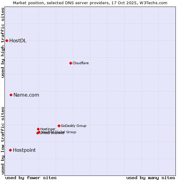 Market position of Name.com vs. Hostpoint vs. HostDL