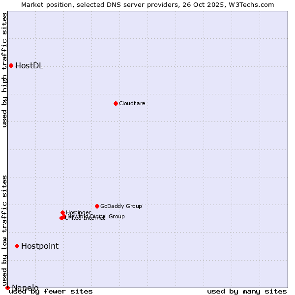 Market position of Hostpoint vs. HostDL vs. Nanelo