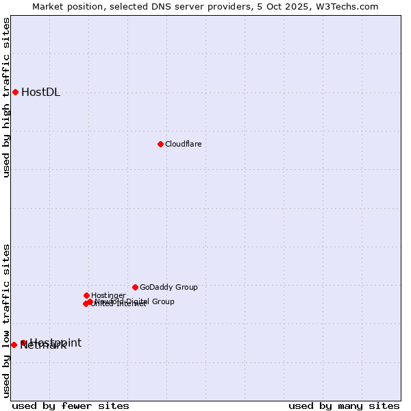 Market position of Hostpoint vs. HostDL vs. Netmark