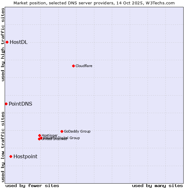 Market position of Hostpoint vs. HostDL vs. PointDNS