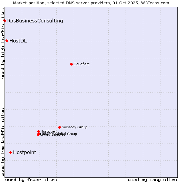 Market position of Hostpoint vs. HostDL vs. RosBusinessConsulting