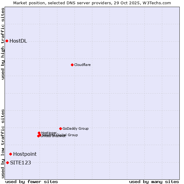 Market position of Hostpoint vs. SITE123 vs. HostDL