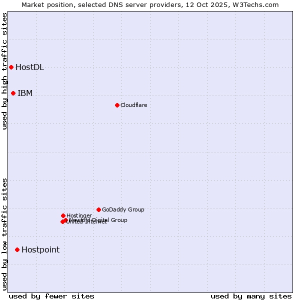 Market position of Hostpoint vs. IBM vs. HostDL