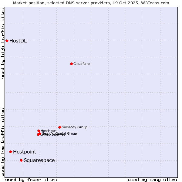 Market position of Squarespace vs. Hostpoint vs. HostDL