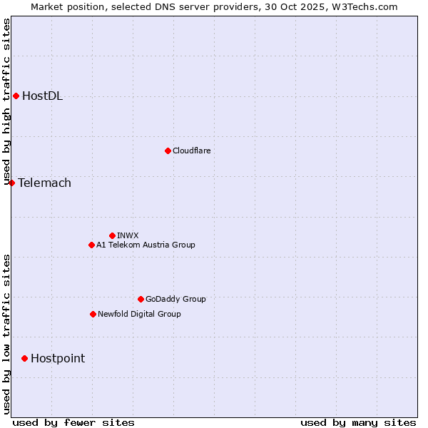 Market position of Hostpoint vs. HostDL vs. Telemach