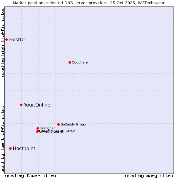 Market position of Your.Online vs. Hostpoint vs. HostDL