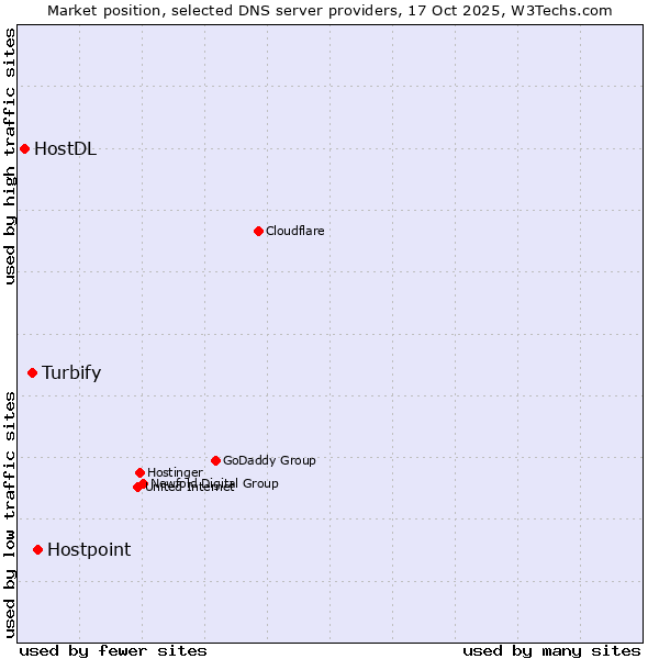 Market position of Hostpoint vs. Turbify vs. HostDL