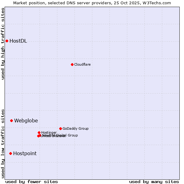 Market position of Webglobe vs. Hostpoint vs. HostDL